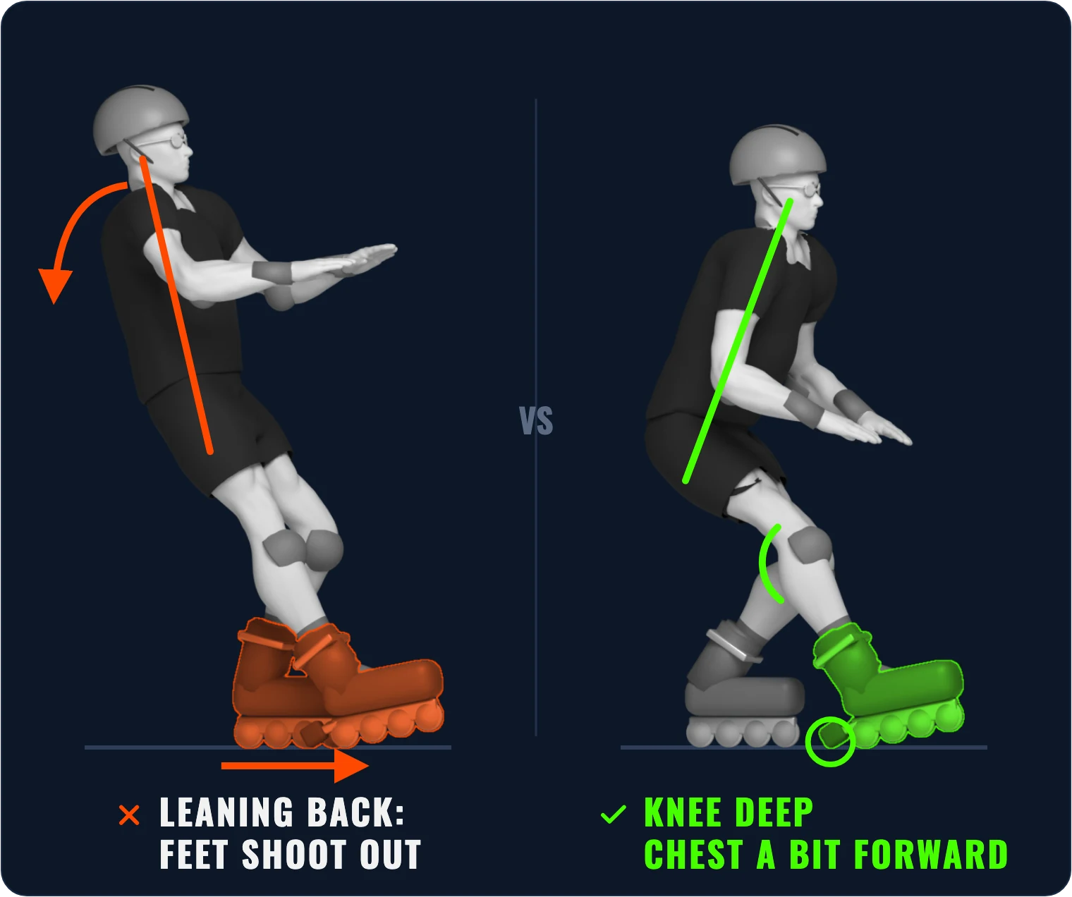 3D illustration: leaning back makes your skates shoot out – instead, rear knee deep, upper body slightly forward