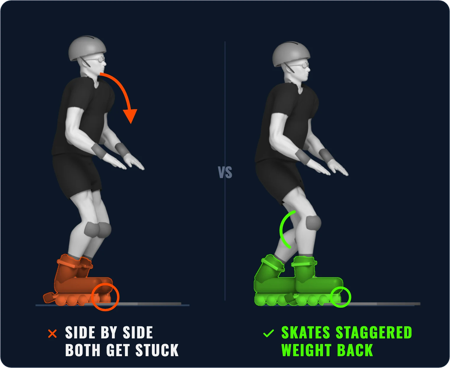 3D illustration: side by side, both skates hit the edge at once – staggered, only the front skate hits it, weight stays back