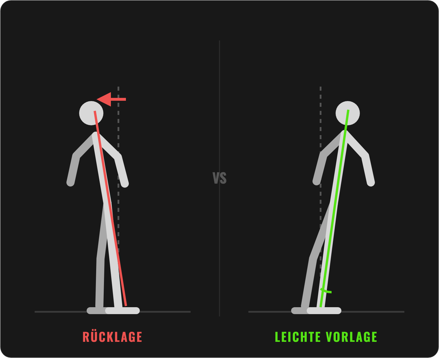 Rücklage vs. leichte Vorlage — die Laufhaltung im Vergleich
